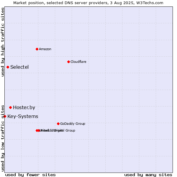 Market position of Hoster.by vs. Selectel vs. Key-Systems
