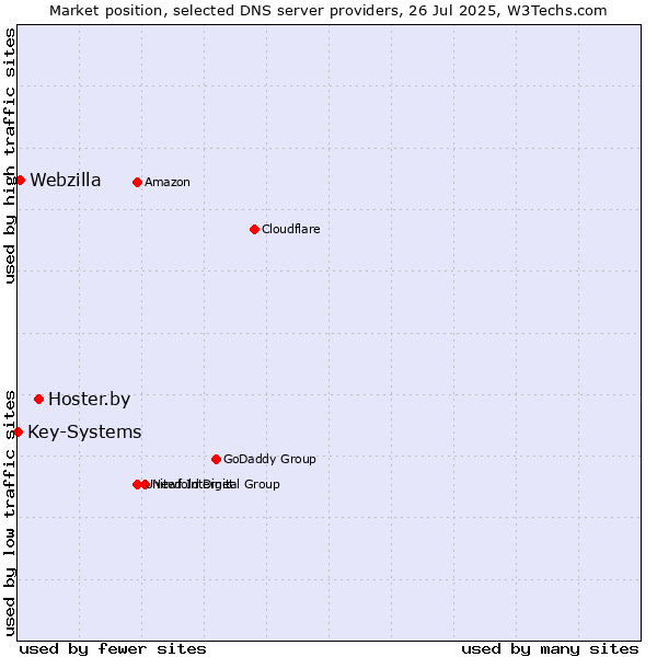 Market position of Hoster.by vs. Webzilla vs. Key-Systems