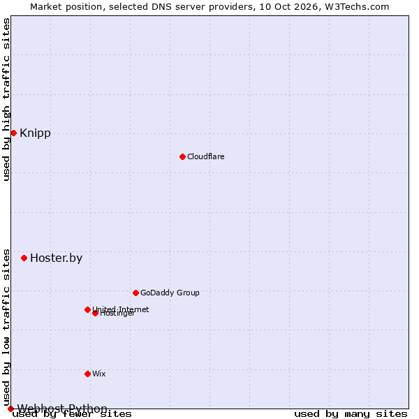 Market position of Hoster.by vs. Knipp vs. Webhost Python