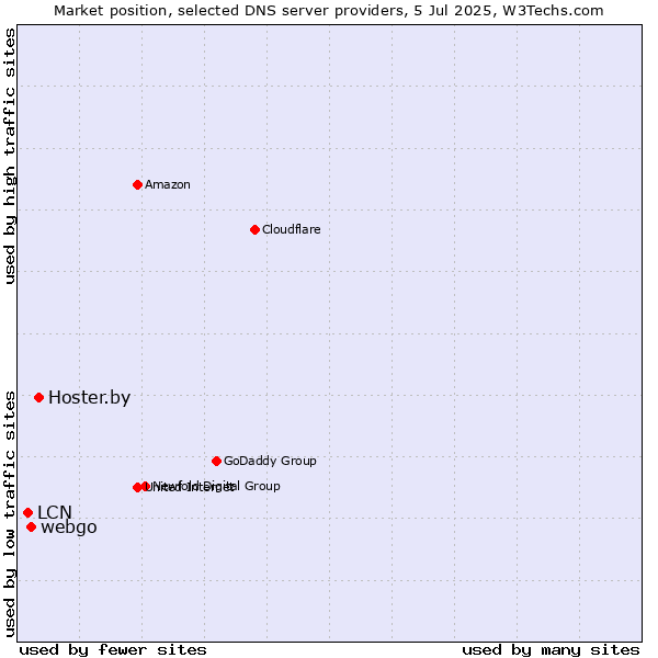 Market position of Hoster.by vs. webgo vs. LCN