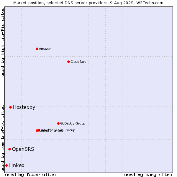 Market position of Hoster.by vs. OpenSRS vs. Linkeo
