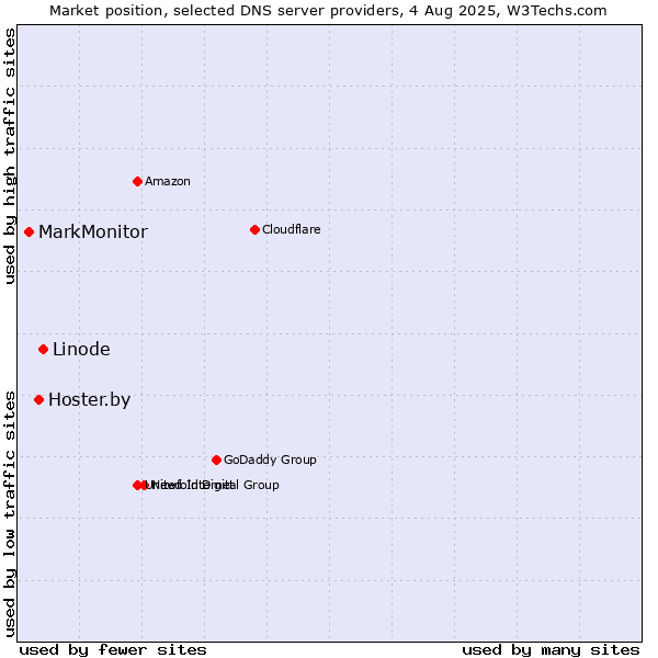 Market position of Linode vs. Hoster.by vs. MarkMonitor