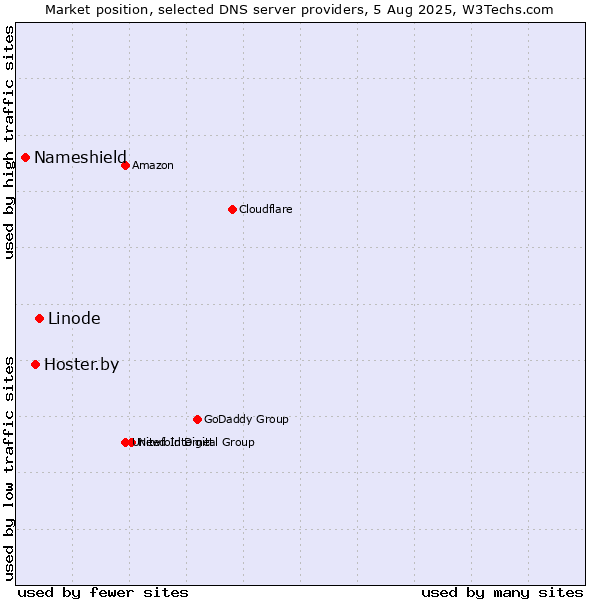 Market position of Linode vs. Hoster.by vs. Nameshield