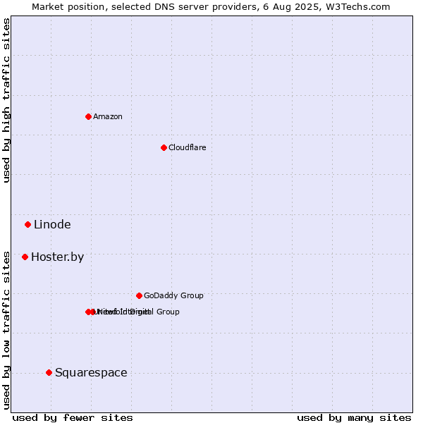 Market position of Squarespace vs. Linode vs. Hoster.by