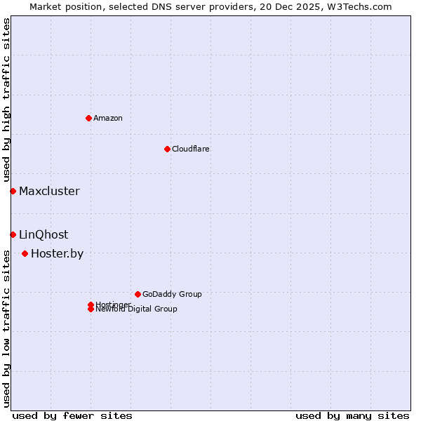 Market position of Hoster.by vs. LinQhost vs. Maxcluster