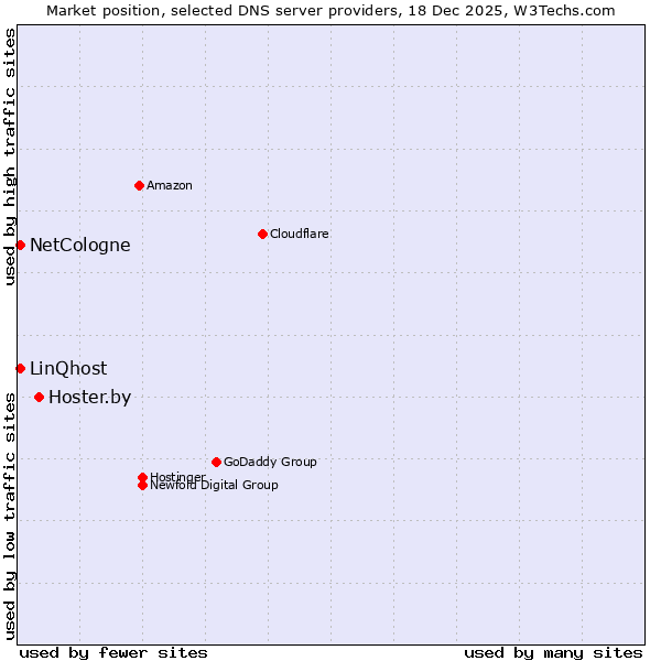 Market position of Hoster.by vs. NetCologne vs. LinQhost