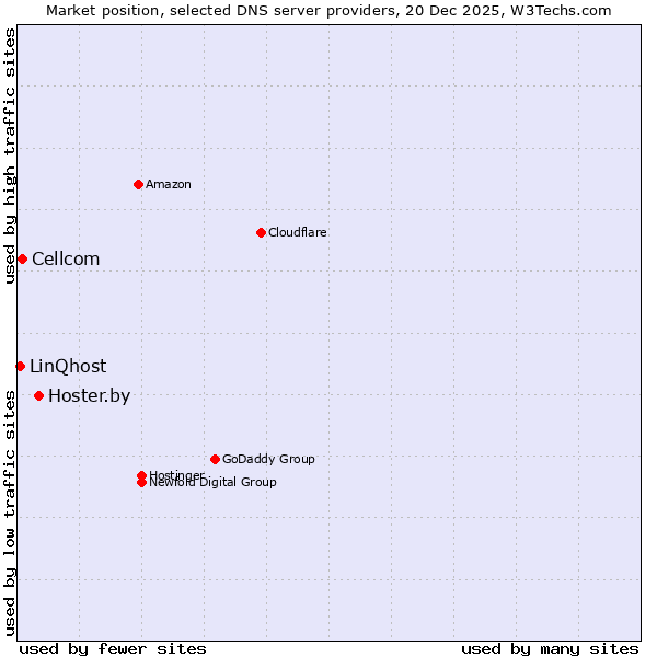 Market position of Hoster.by vs. Cellcom vs. LinQhost