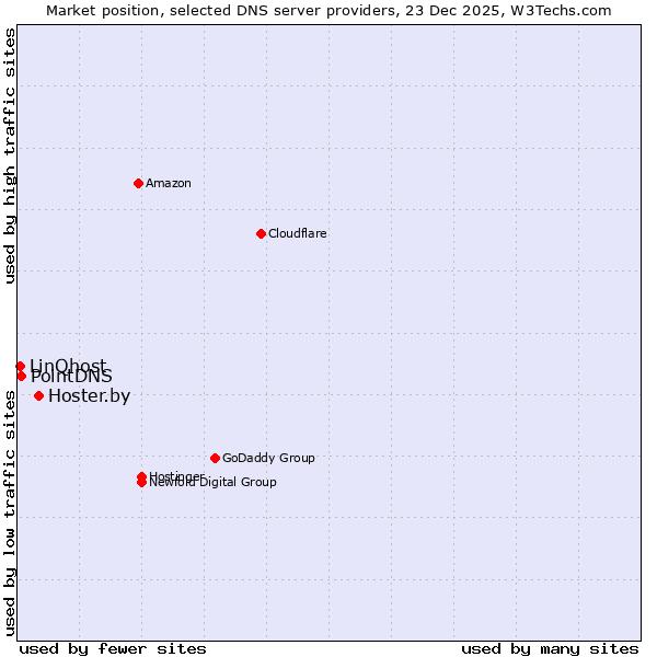 Market position of Hoster.by vs. PointDNS vs. LinQhost