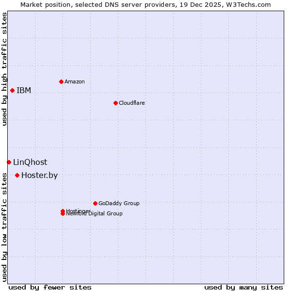Market position of Hoster.by vs. IBM vs. LinQhost