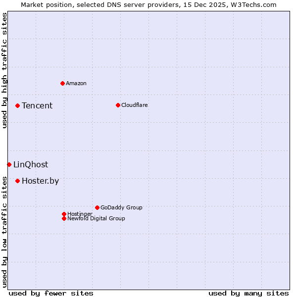 Market position of Tencent vs. Hoster.by vs. LinQhost