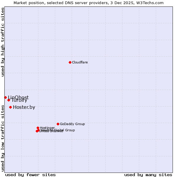 Market position of Hoster.by vs. Turbify vs. LinQhost