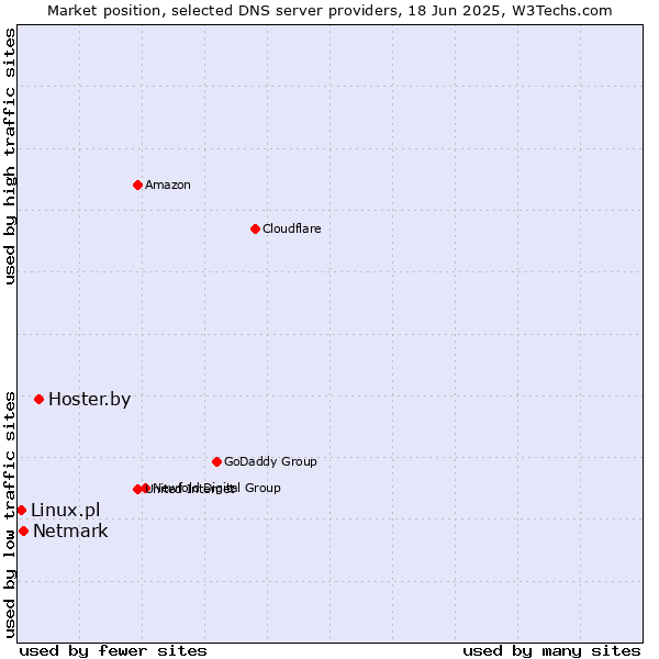 Market position of Hoster.by vs. Netmark vs. Linux.pl