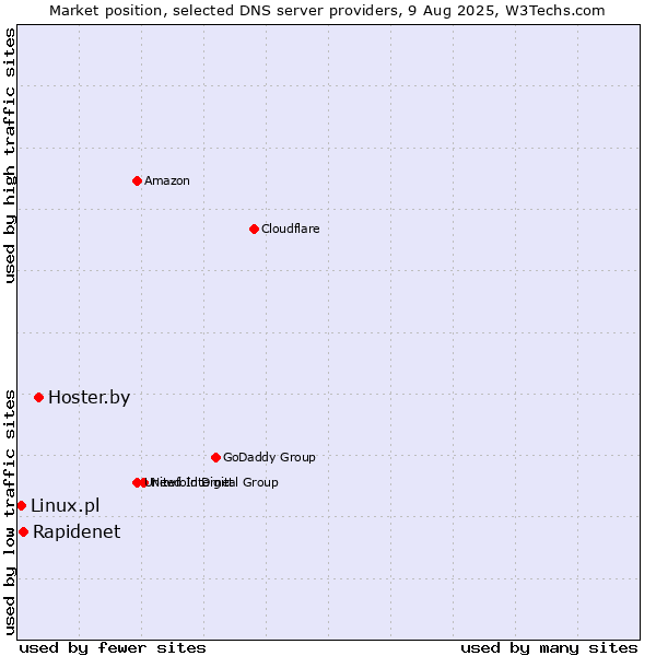Market position of Hoster.by vs. Rapidenet vs. Linux.pl