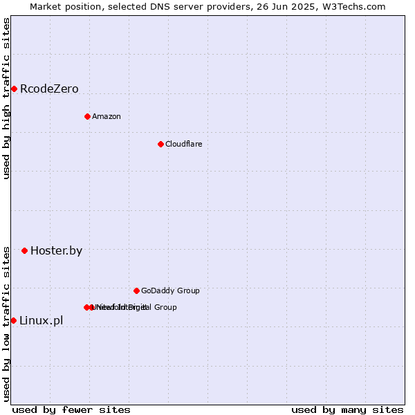Market position of Hoster.by vs. RcodeZero vs. Linux.pl