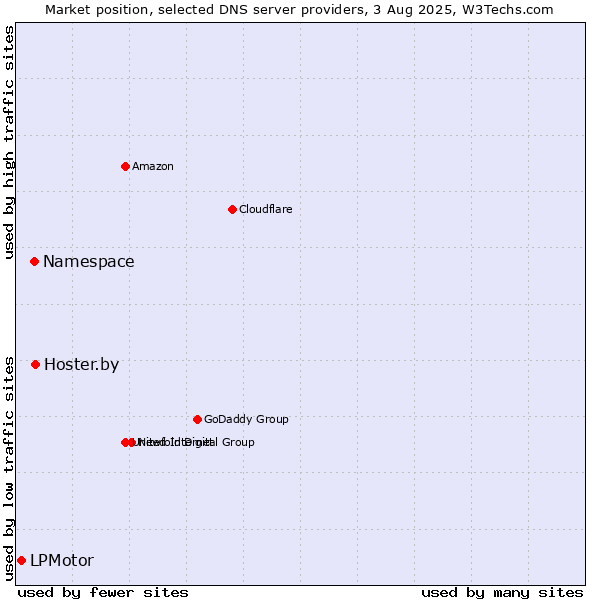 Market position of Hoster.by vs. Namespace vs. LPMotor