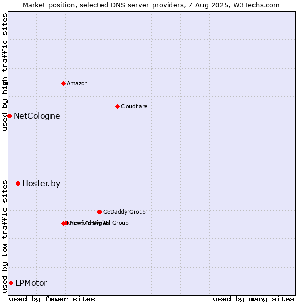 Market position of Hoster.by vs. LPMotor vs. NetCologne