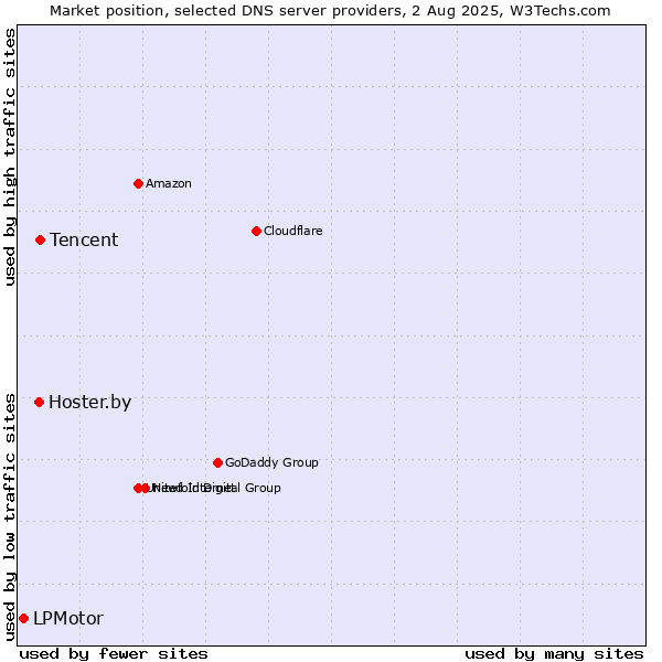 Market position of Tencent vs. Hoster.by vs. LPMotor
