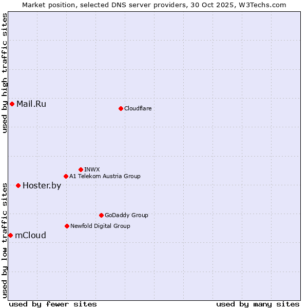 Market position of Hoster.by vs. Mail.Ru vs. mCloud