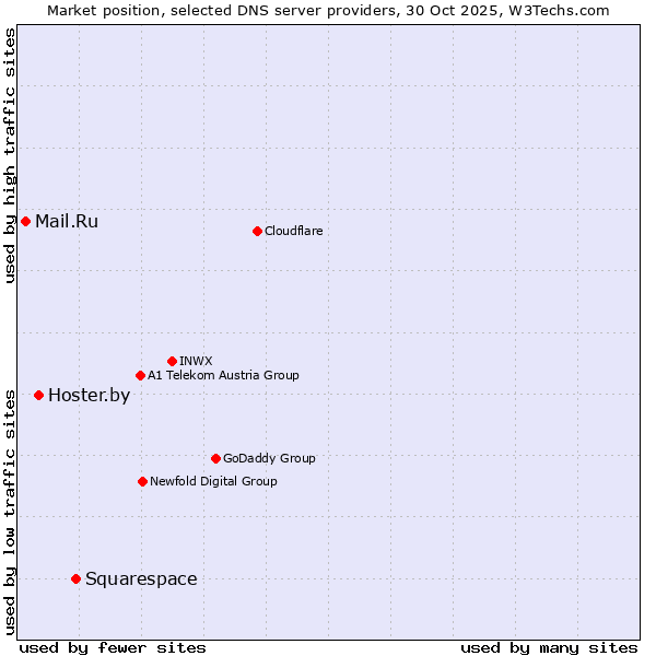 Market position of Squarespace vs. Hoster.by vs. Mail.Ru