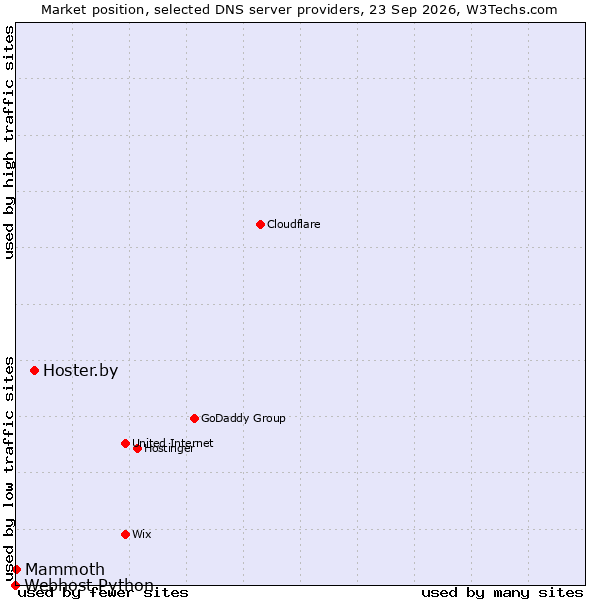 Market position of Hoster.by vs. Mammoth vs. Webhost Python