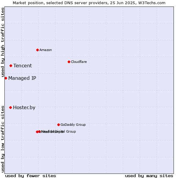 Market position of Tencent vs. Hoster.by vs. Managed IP