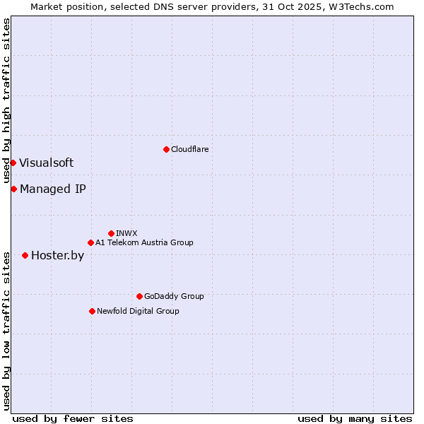 Market position of Hoster.by vs. Managed IP vs. Visualsoft