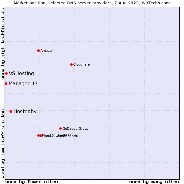 Market position of Hoster.by vs. VSHosting vs. Managed IP