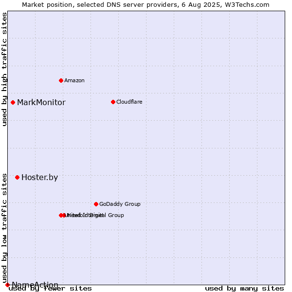 Market position of Hoster.by vs. MarkMonitor vs. NameAction