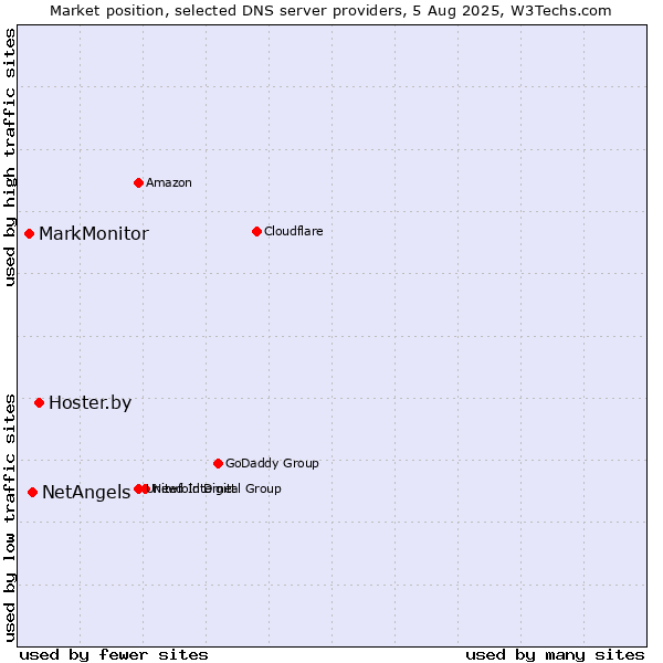Market position of Hoster.by vs. NetAngels vs. MarkMonitor