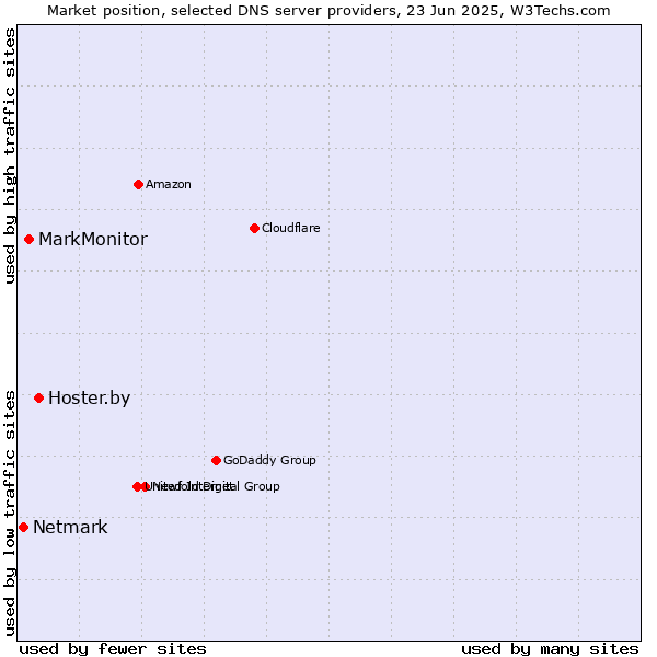 Market position of Hoster.by vs. MarkMonitor vs. Netmark