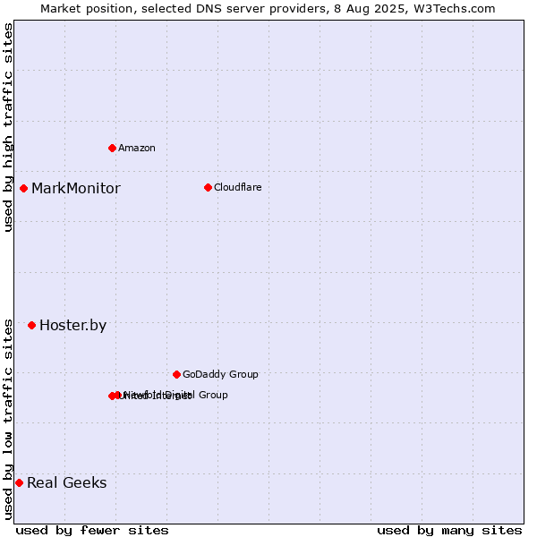 Market position of Hoster.by vs. MarkMonitor vs. Real Geeks