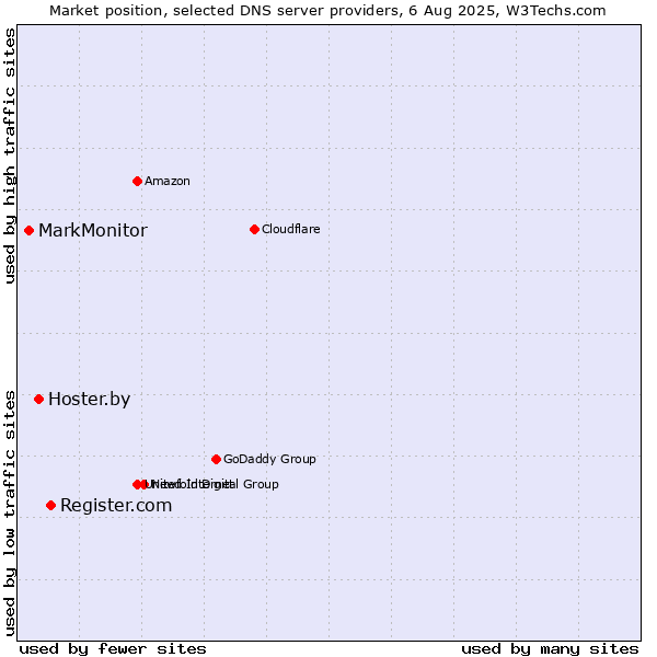 Market position of Register.com vs. Hoster.by vs. MarkMonitor