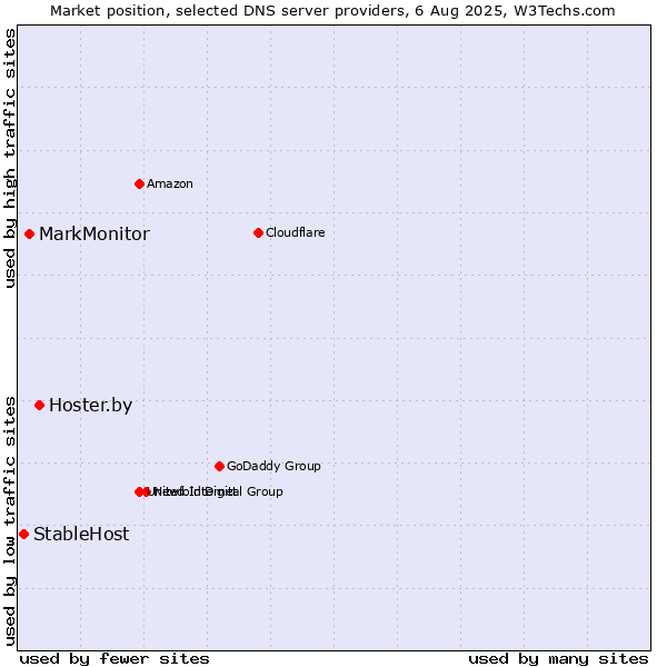 Market position of Hoster.by vs. MarkMonitor vs. StableHost