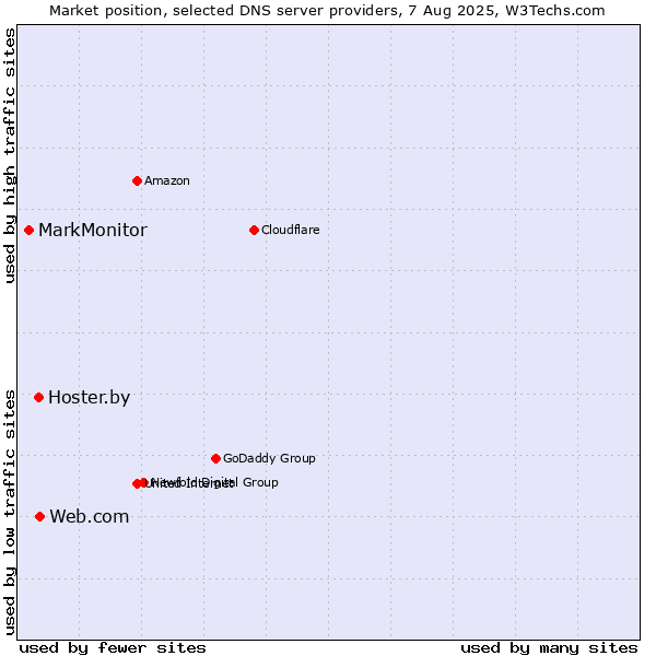 Market position of Web.com vs. Hoster.by vs. MarkMonitor