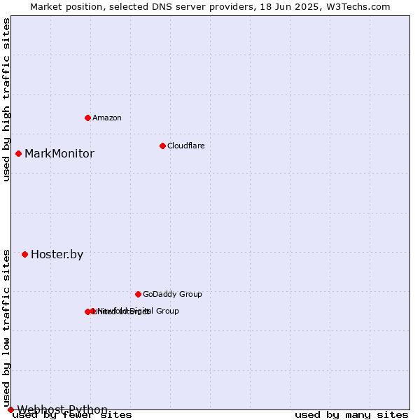Market position of Hoster.by vs. MarkMonitor vs. Webhost Python
