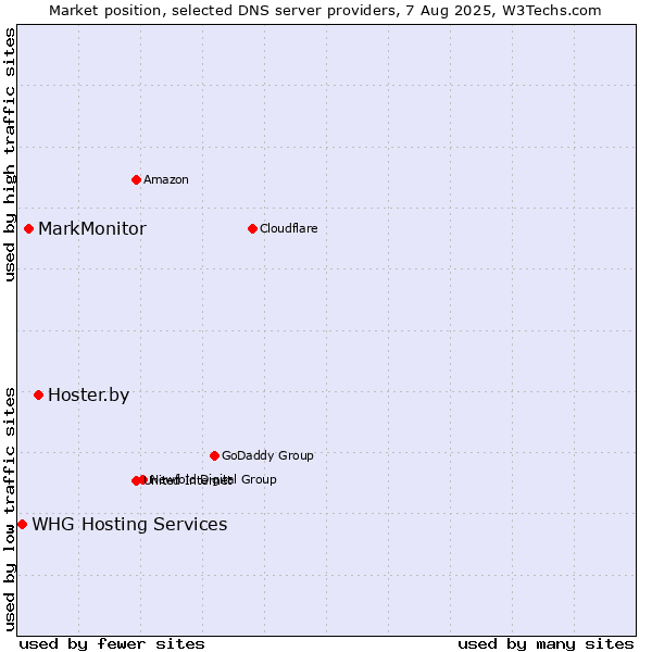 Market position of Hoster.by vs. MarkMonitor vs. WHG Hosting Services
