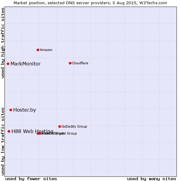 Market position of Hoster.by vs. H88 Web Hosting vs. MarkMonitor