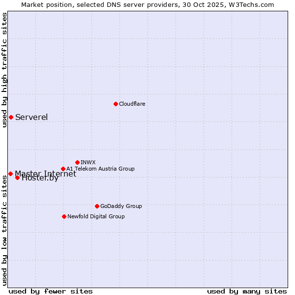 Market position of Hoster.by vs. Serverel vs. Master Internet