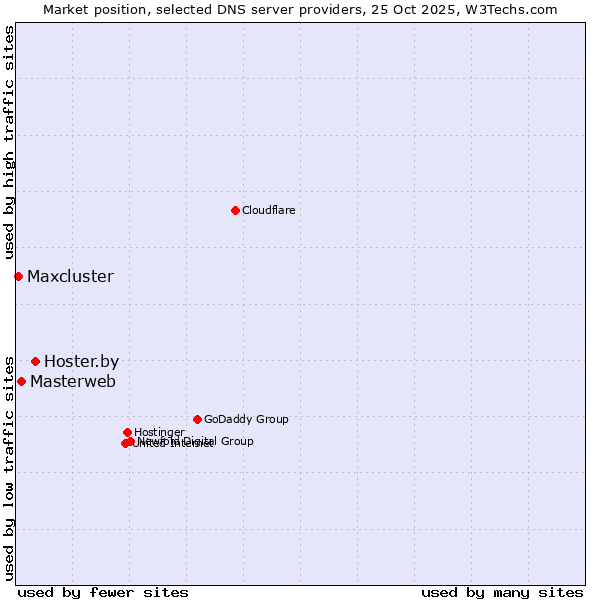 Market position of Hoster.by vs. Masterweb vs. Maxcluster