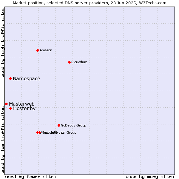 Market position of Hoster.by vs. Namespace vs. Masterweb