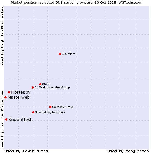 Market position of Hoster.by vs. KnownHost vs. Masterweb