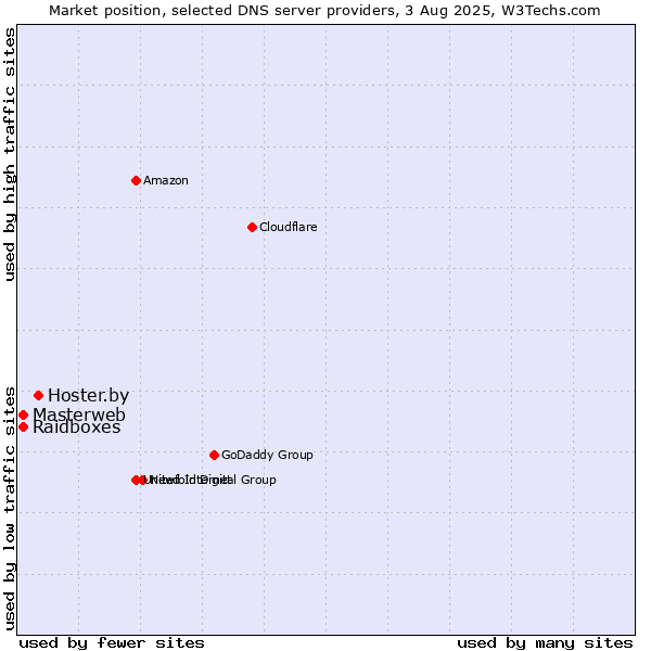 Market position of Hoster.by vs. Masterweb vs. Raidboxes