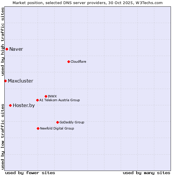 Market position of Hoster.by vs. Naver vs. Maxcluster