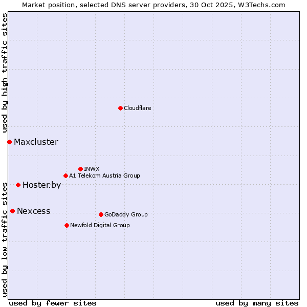 Market position of Hoster.by vs. Nexcess vs. Maxcluster