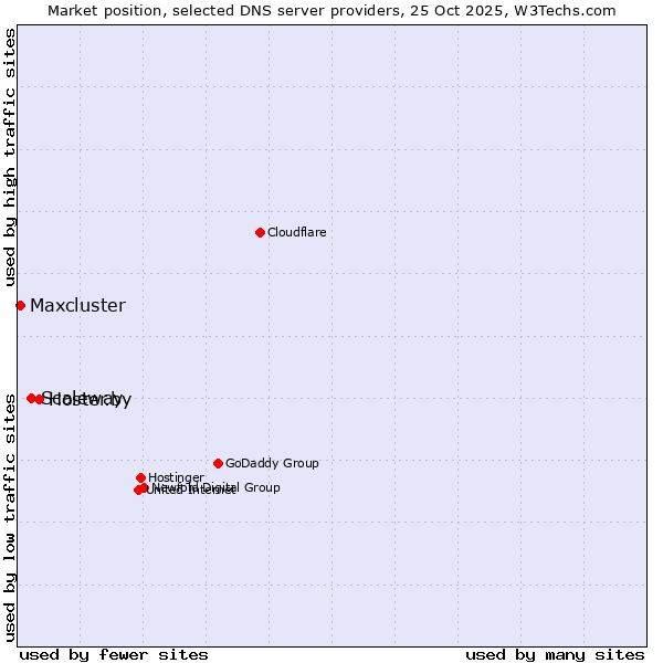 Market position of Hoster.by vs. Scaleway vs. Maxcluster