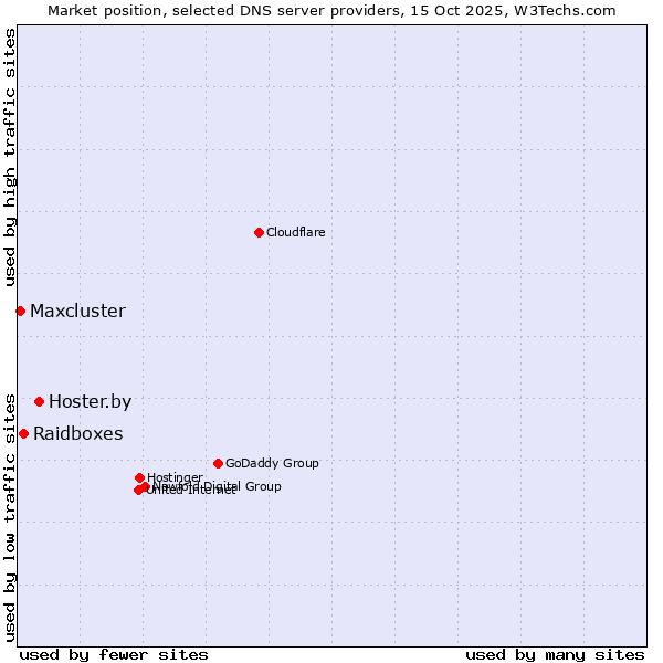 Market position of Hoster.by vs. Raidboxes vs. Maxcluster