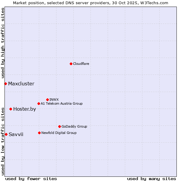 Market position of Hoster.by vs. Savvii vs. Maxcluster