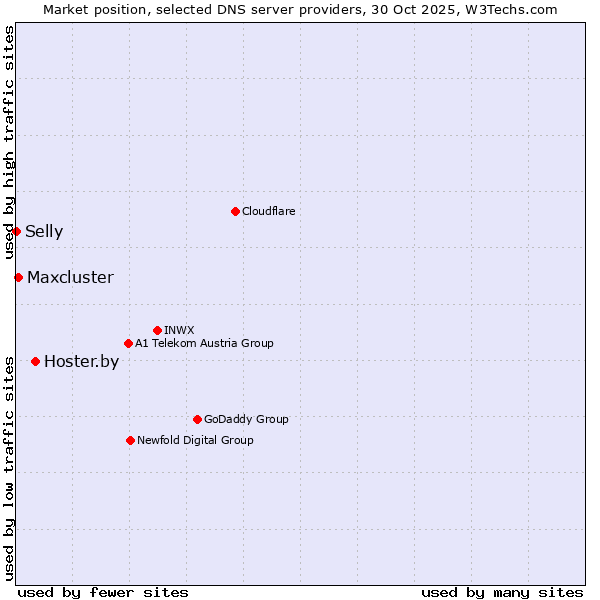 Market position of Hoster.by vs. Maxcluster vs. Selly