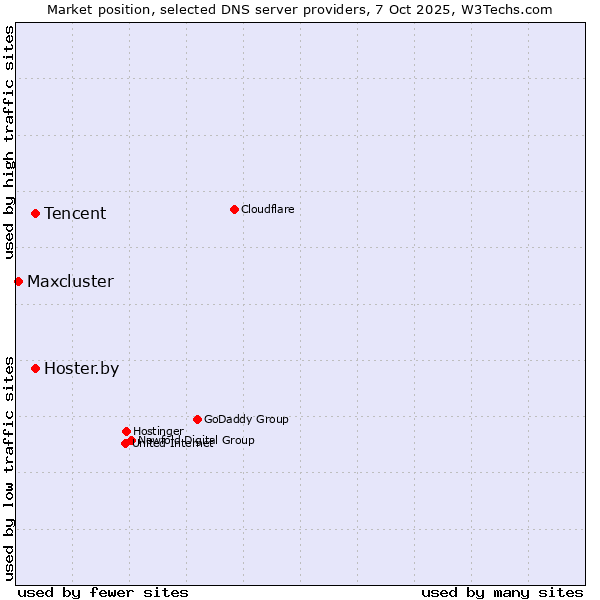 Market position of Tencent vs. Hoster.by vs. Maxcluster