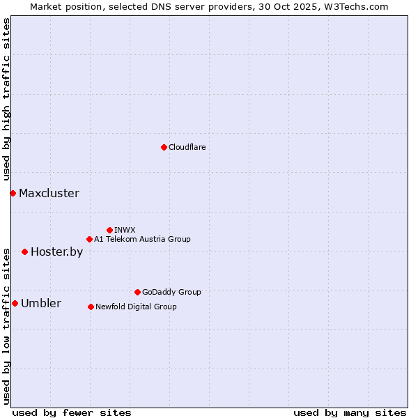 Market position of Hoster.by vs. Umbler vs. Maxcluster